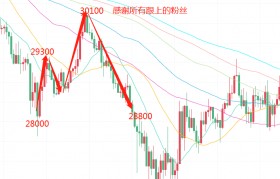 币圈院士：5.13昨日比特币精准拿下2600点，今日比特币以太坊分析