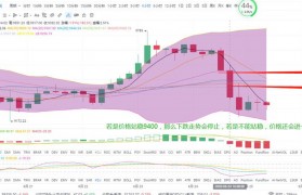 倍姐每日一说：比特币经过一番折腾，价格又回到了解放前