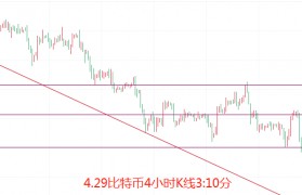 币圈院士：4.29比特币以太坊又回整数关口，今日行情单边拉伸？还是横