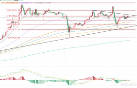 区块拾金：11.10比特币行情分析 短期还是在之前的三角内震荡