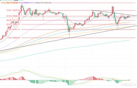 区块拾金：11.10比特币行情分析 短期还是在之前的三角内震荡