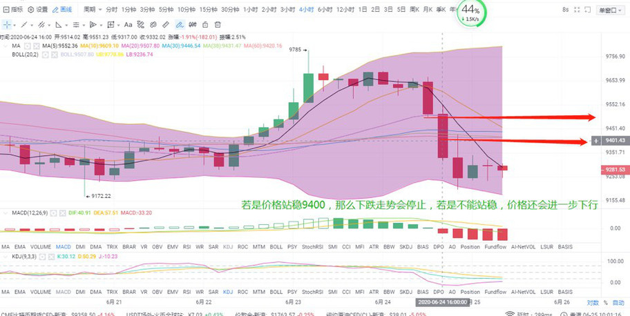 倍姐每日一说：比特币经过一番折腾，价格又回到了解放前
