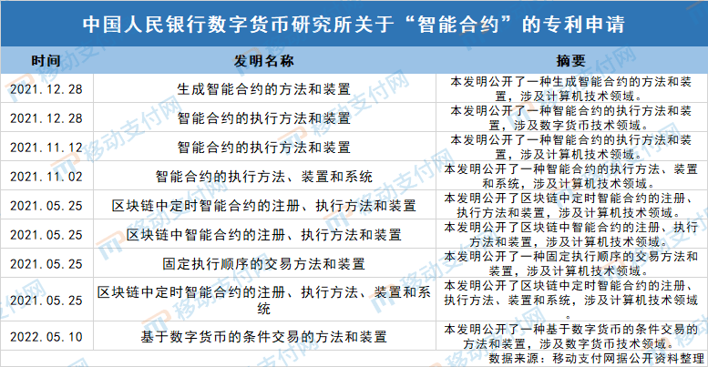 可编程性是数字人民币的最大优势，智能合约发展空间大